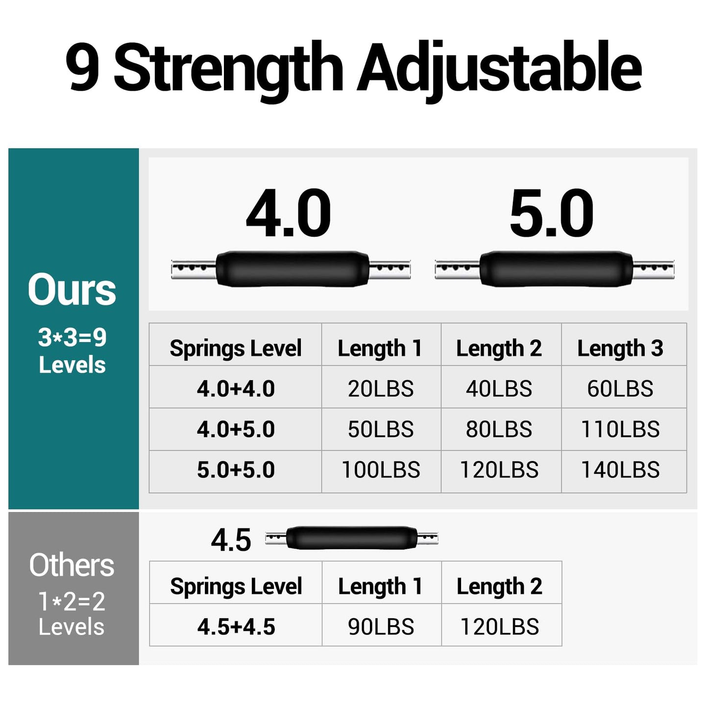 9 Level Settings (Weekly Chest Arm Training Plan Included) Upgraded (20-140LBS) Adjustable Twister Trainer with 4 Springs & Workout Poster, Arm Workout for Men