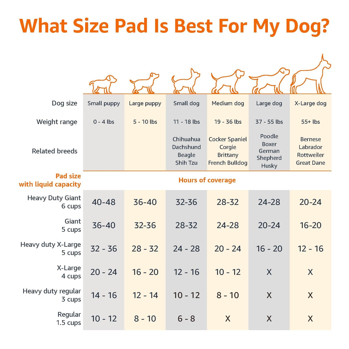 Amazon Basics Dog Training Pee Pads, 22x22" (100-Count)